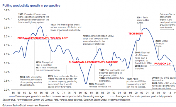 Productivity Since 1956